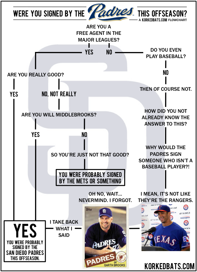 Signed By Padres? - FLOWCHART